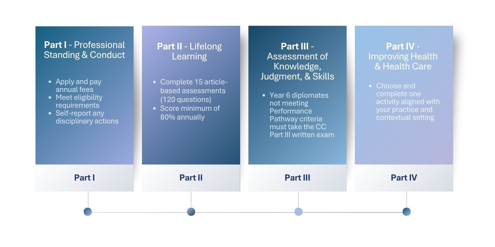 Steps to Certification (ABOG.org)