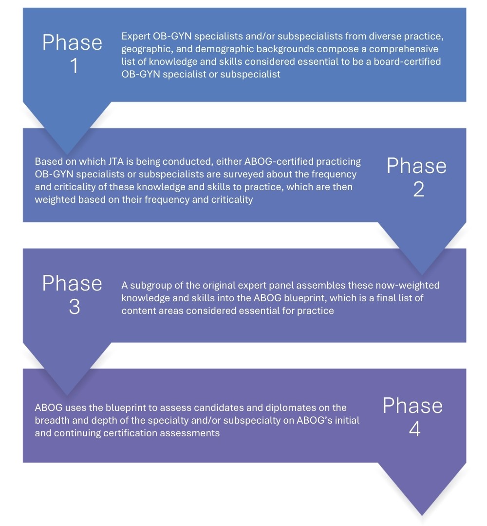 JTA Process for abog.org