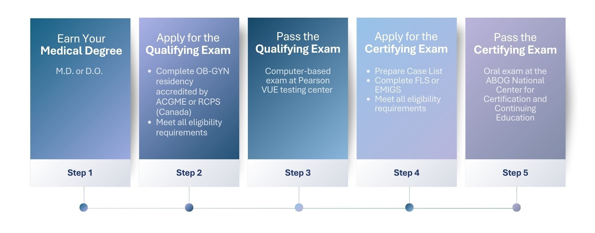 Steps to Certification (ABOG.org) (1)