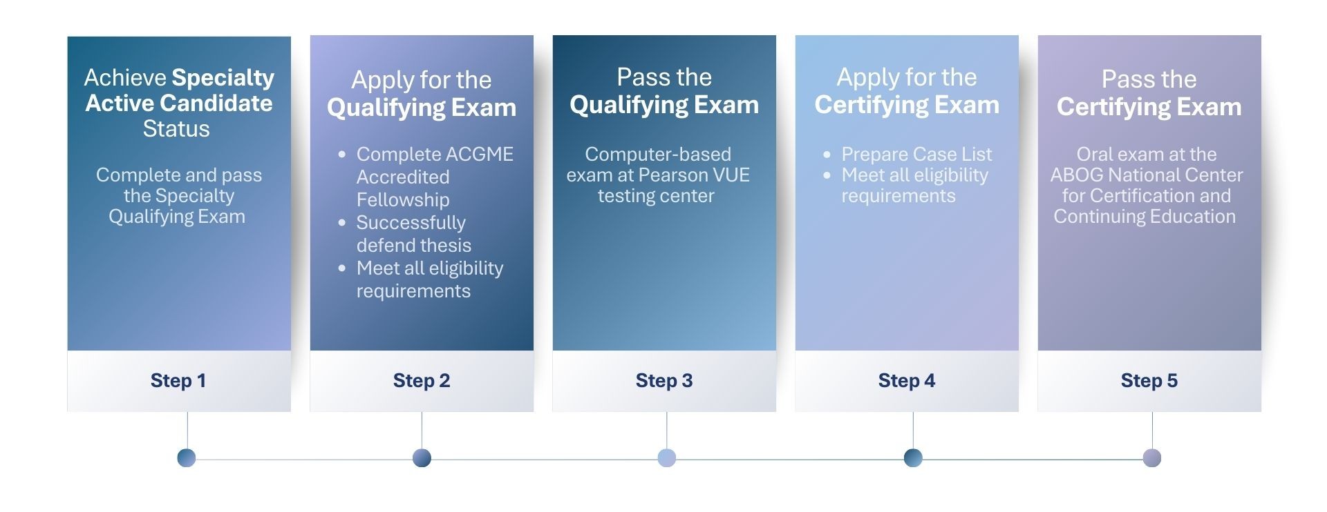 Steps to Certification (ABOG.org) (2)