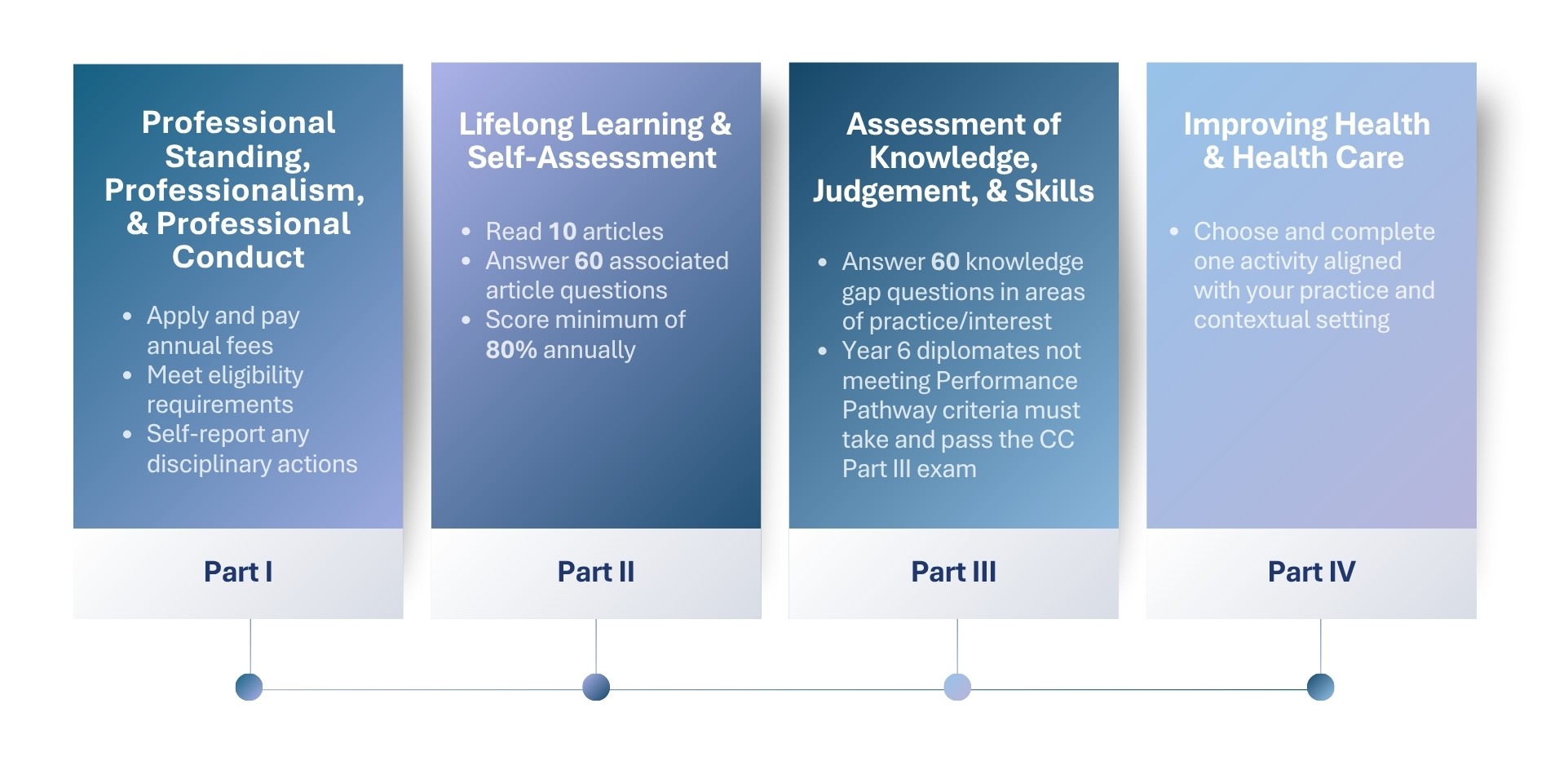 Steps to Certification (ABOG.org) (3)